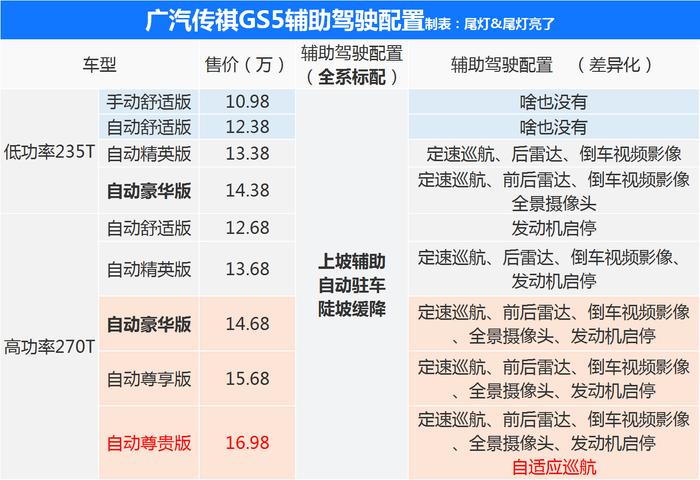 解析高颜值大空间的传祺GS5，豪华版车型最值得入手