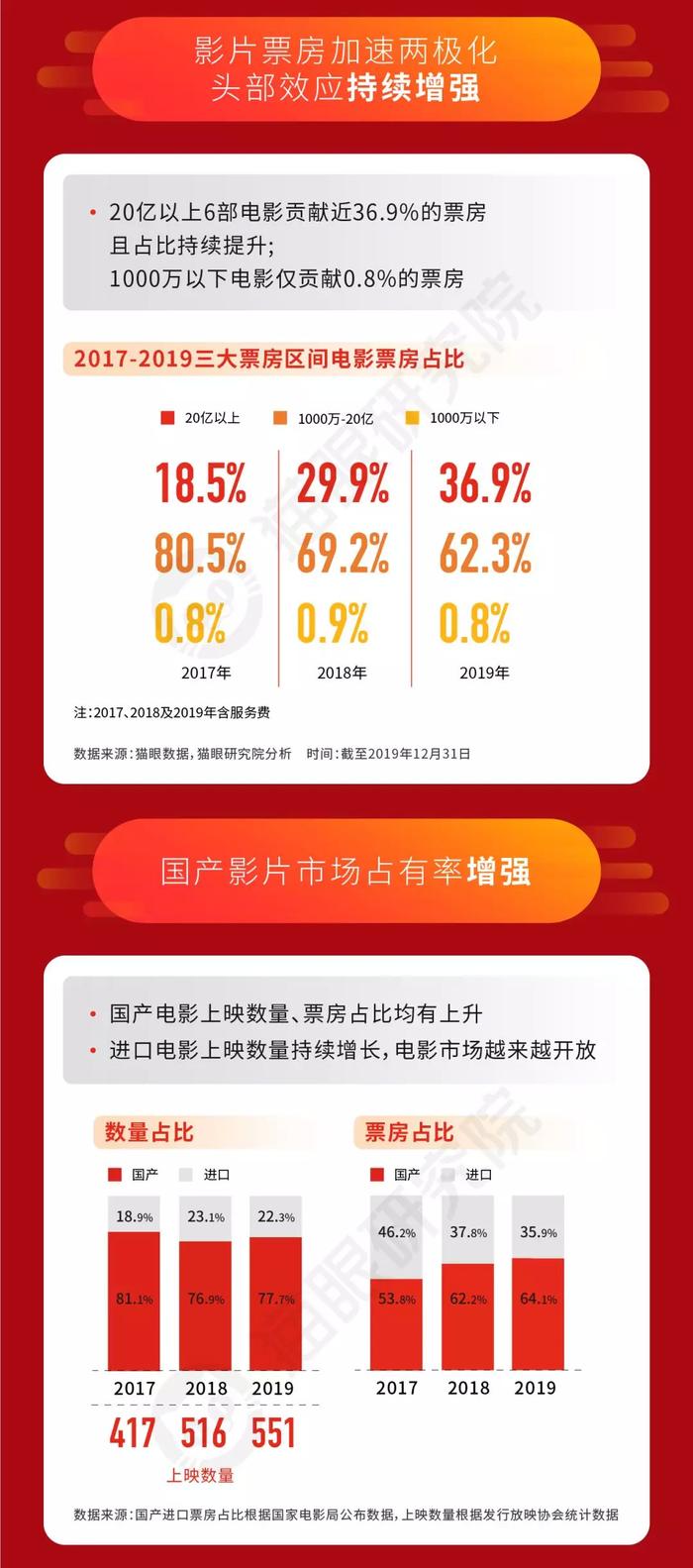 642.66亿元年度票房背后，中国电影进入结构化增长时代