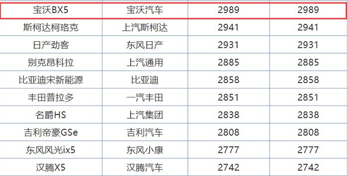 宝沃竟还在售，BX5月销近3000，VV5都没它火，这实力怎会破产？