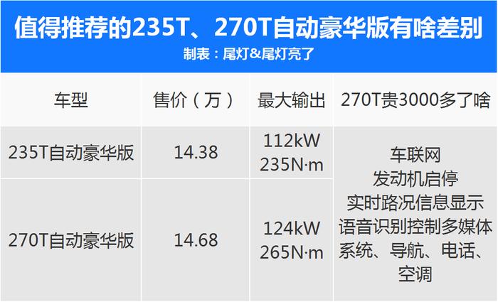 解析高颜值大空间的传祺GS5，豪华版车型最值得入手