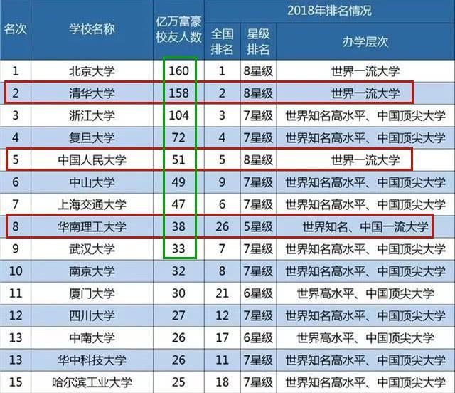 国内大学富豪校友排名，清华仅第二，武大第九，哈工大跌出前十