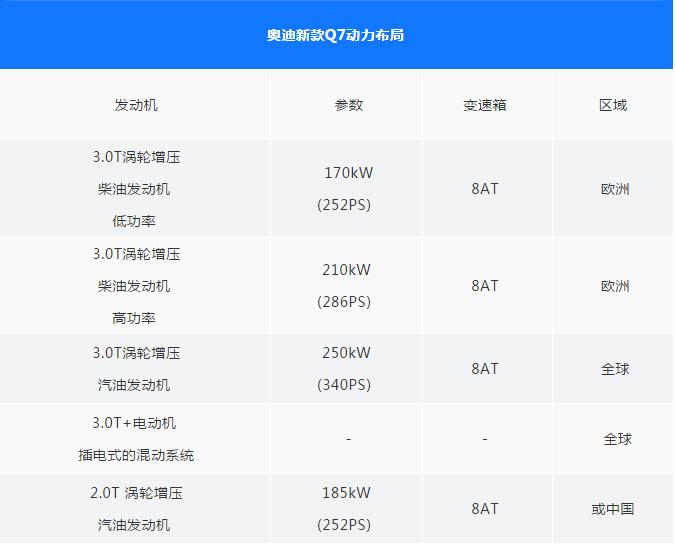 中期改款大变样，真正的奥迪Q7回来了