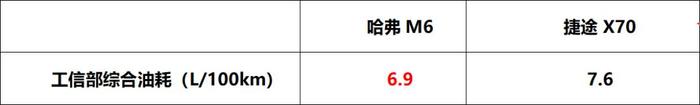 哈弗M6拥有更经济的用车成本，更适合注重经济性的家庭用户