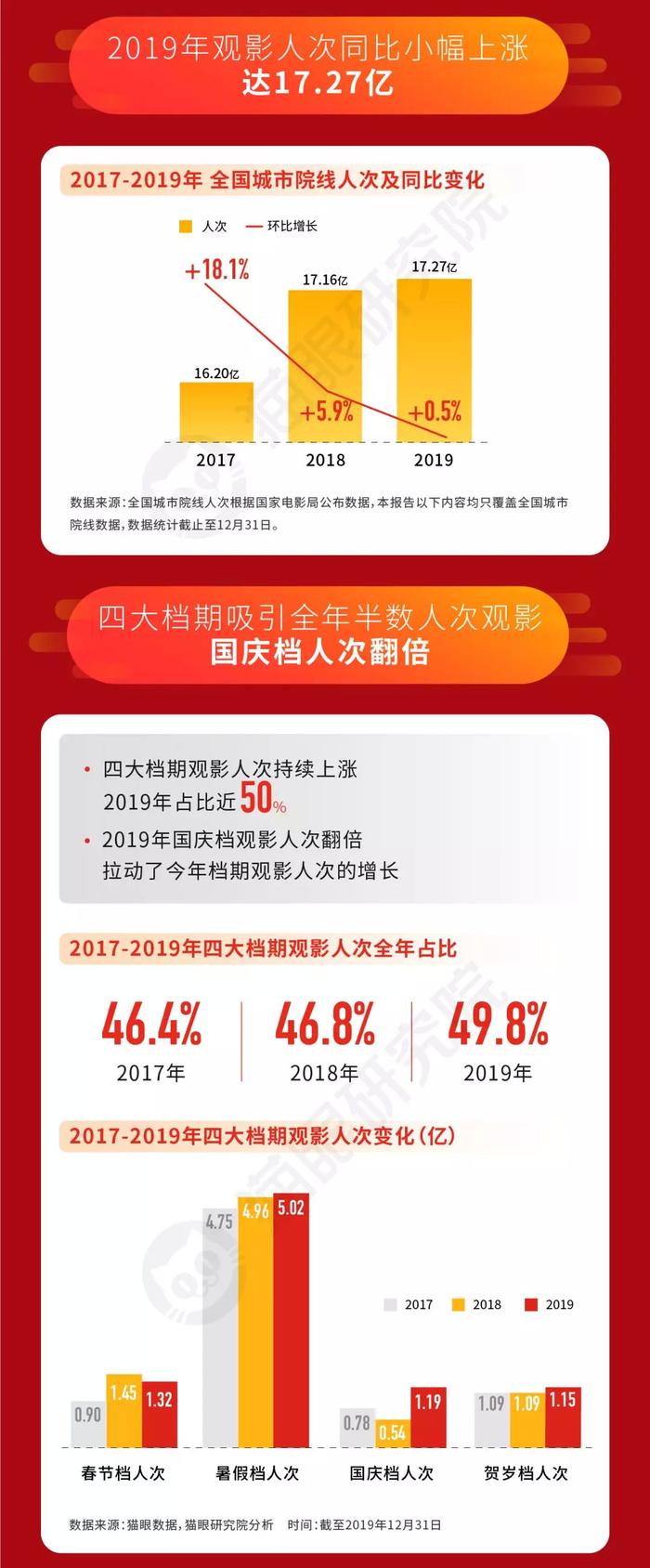 642.66亿元年度票房背后，中国电影进入结构化增长时代