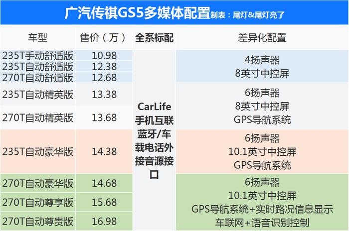 解析高颜值大空间的传祺GS5，豪华版车型最值得入手