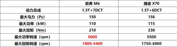 哈弗M6拥有更经济的用车成本，更适合注重经济性的家庭用户