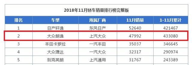 戏称“德原朗”的大众朗逸为何销量掉榜？哪几点输给了日产轩逸？