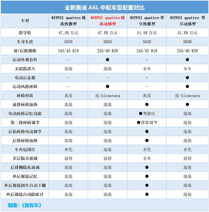 41.78万起售的全新A6L要拼命！内饰标配三块大屏，买哪款划算？