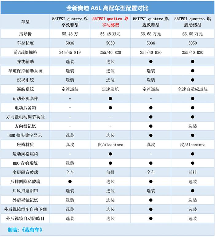 41.78万起售的全新A6L要拼命！内饰标配三块大屏，买哪款划算？