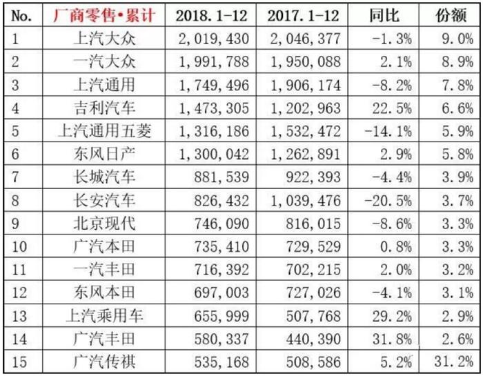 2018年汽车销量回顾，28年来首跌，豪华车、新能源仍增长