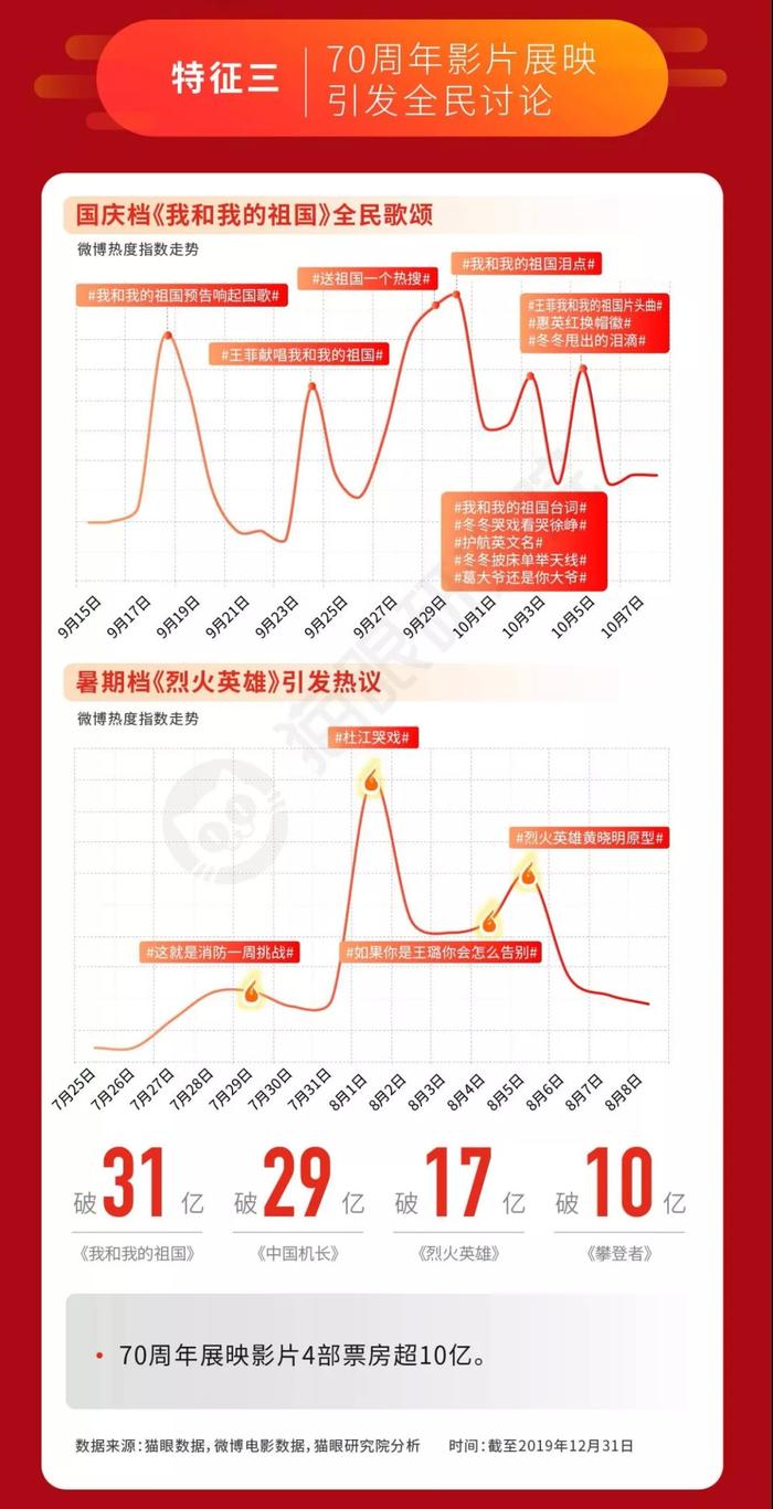 642.66亿元年度票房背后，中国电影进入结构化增长时代