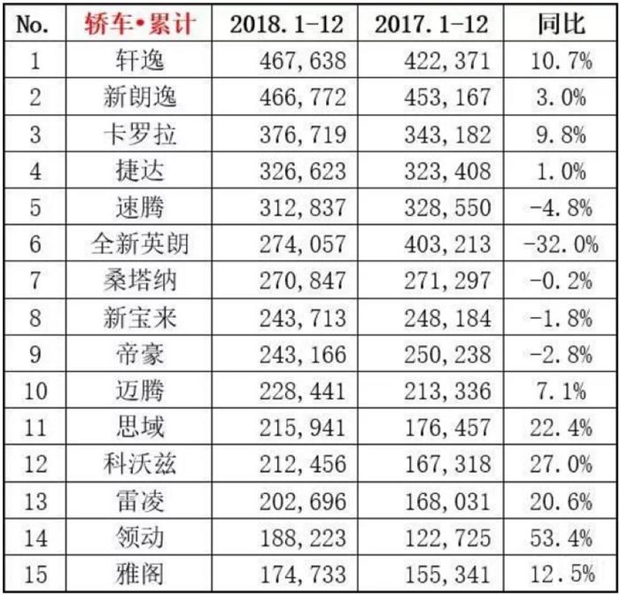 2018年汽车销量回顾，28年来首跌，豪华车、新能源仍增长