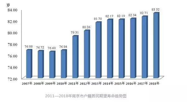南京人均预期寿命达到了83.32岁! 主要死亡原因是它