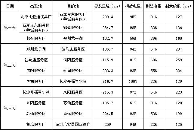 仅需三天 不加油从北京也能到深圳的秘密武器来了