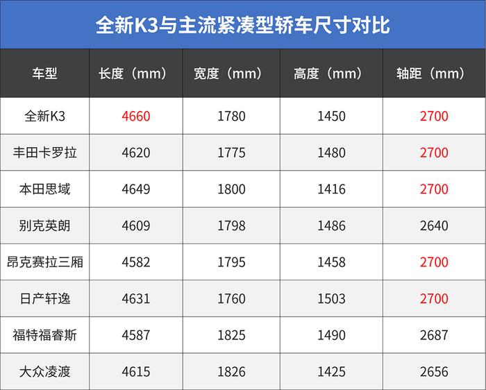 车长4米66，四缸机，自动挡，这合资车仅10万起，你说值不值