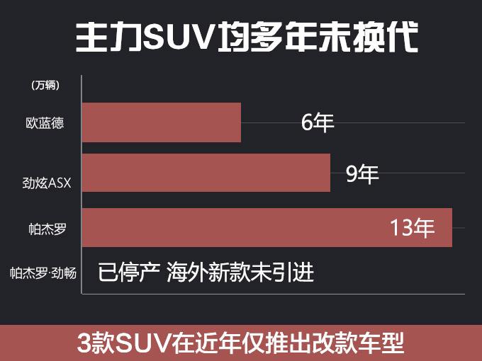 三菱两款SUV十年未换代，目标销量却要翻番？网友：欧蓝德压力好大