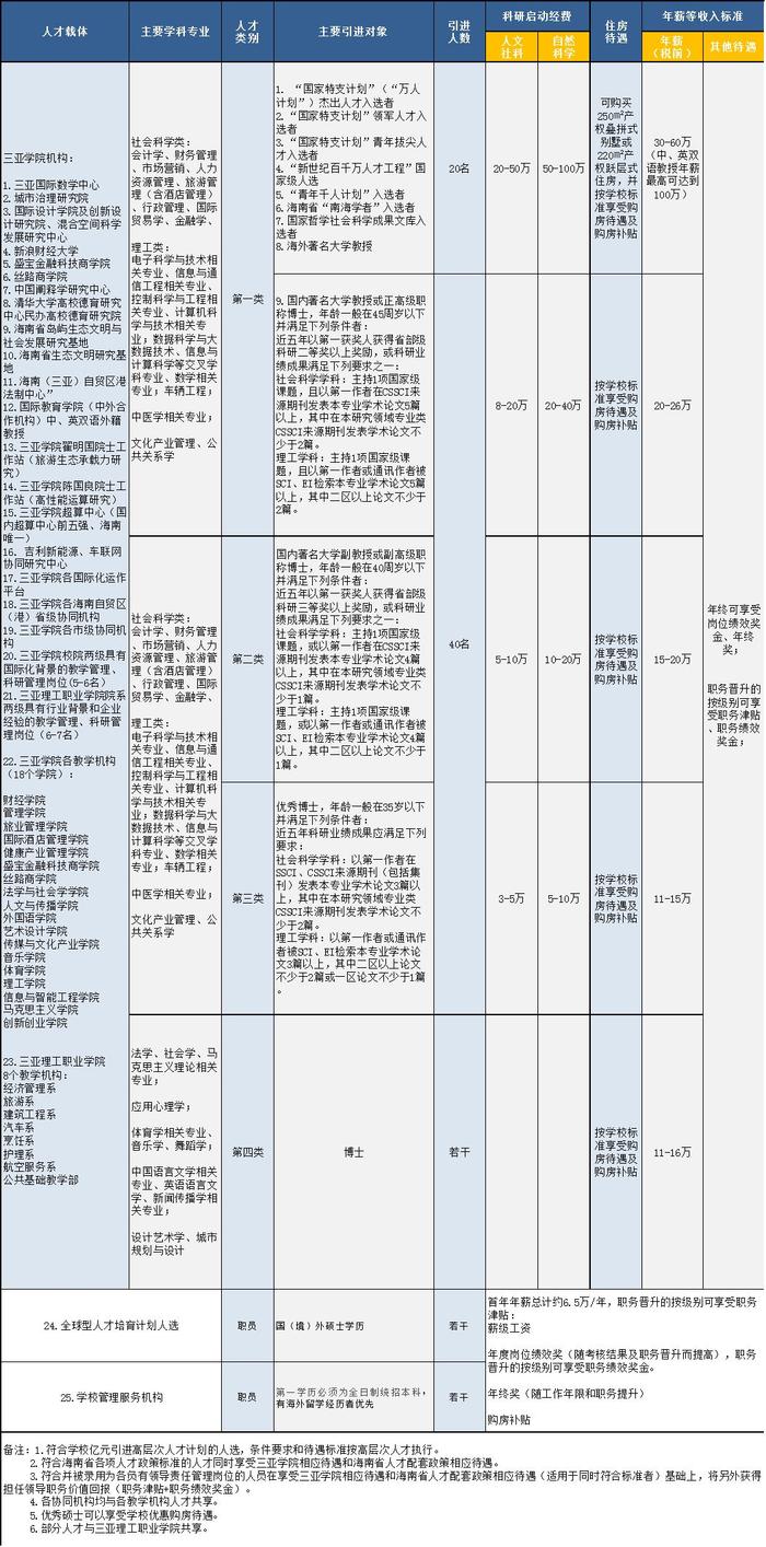 百万年薪！三亚学院&三亚理工职业学院全球联合招聘启幕！