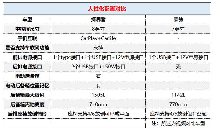 比“懂消费者”的丰田更出色，雪佛兰探界者是如何做到比荣放更胜一筹？