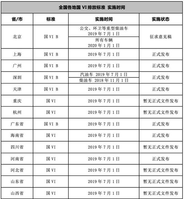 北上广深七月提前实施国六排放标准 ，经销商库存压力加大