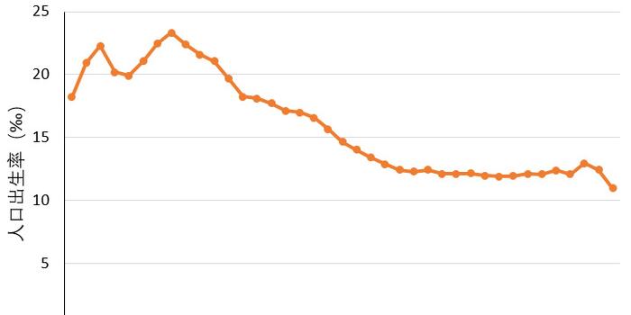 2018中国人口出生率_2018年各省市出生人口数量排名 广东反超山东省成为新晋榜