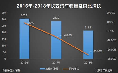 一季度亏损21亿元 长安成五大汽车集团中唯一亏损的企业