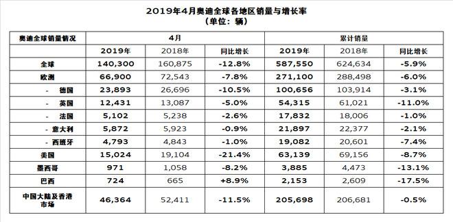 奥迪1-4月全球销量下滑5.9％ 中国市场表现平稳
