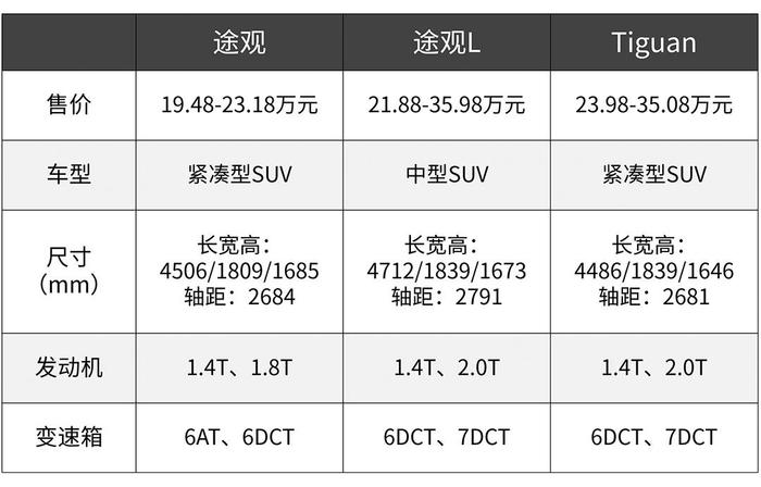 都叫哈弗H6/朗逸/途观，价格相差几万块，选错后悔好几年