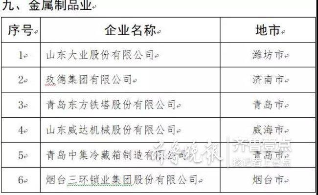 山东发布2019年制造业高端品牌企业培育名单