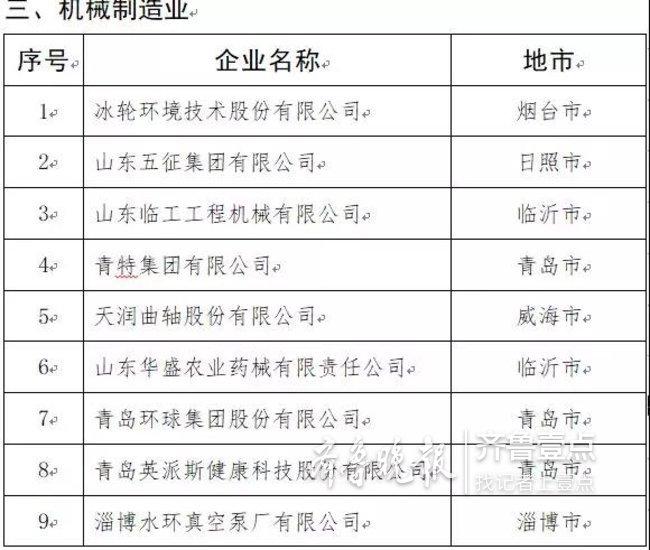 山东发布2019年制造业高端品牌企业培育名单