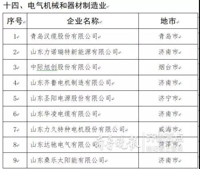 山东发布2019年制造业高端品牌企业培育名单