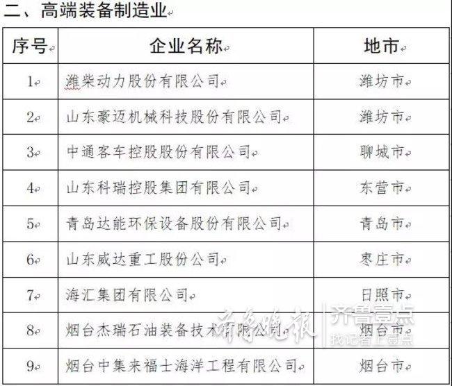 山东发布2019年制造业高端品牌企业培育名单