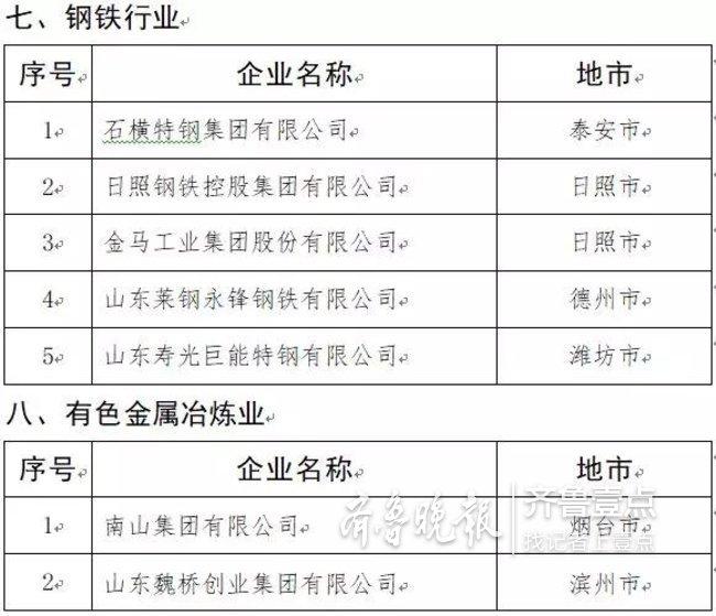 山东发布2019年制造业高端品牌企业培育名单