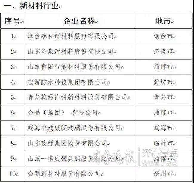 山东发布2019年制造业高端品牌企业培育名单