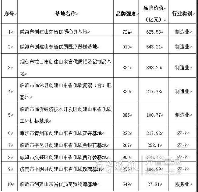 山东发布2019年制造业高端品牌企业培育名单