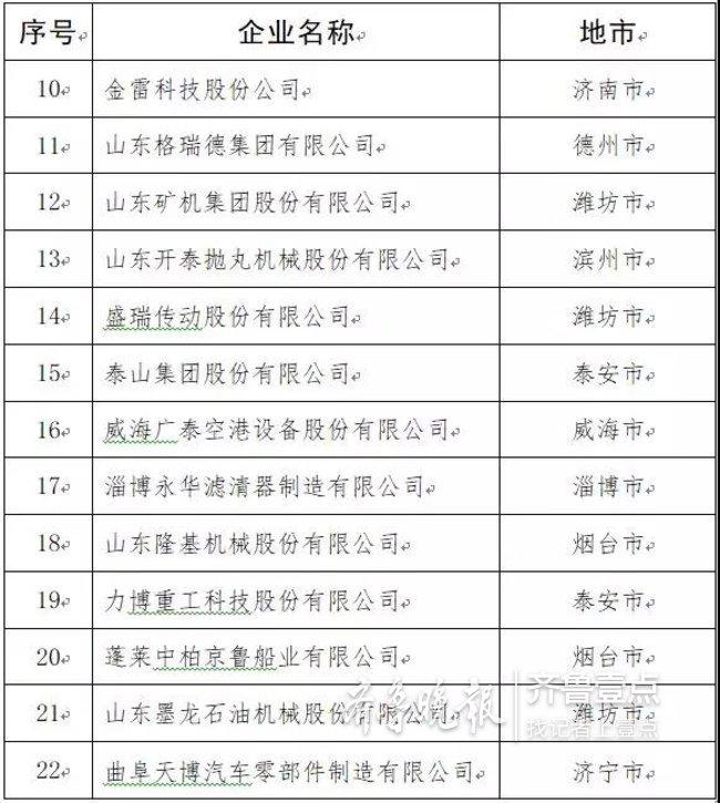 山东发布2019年制造业高端品牌企业培育名单