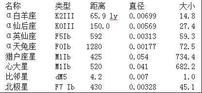 天文学家是如何确定恒星的大小和距离呢？