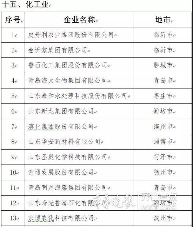 山东发布2019年制造业高端品牌企业培育名单