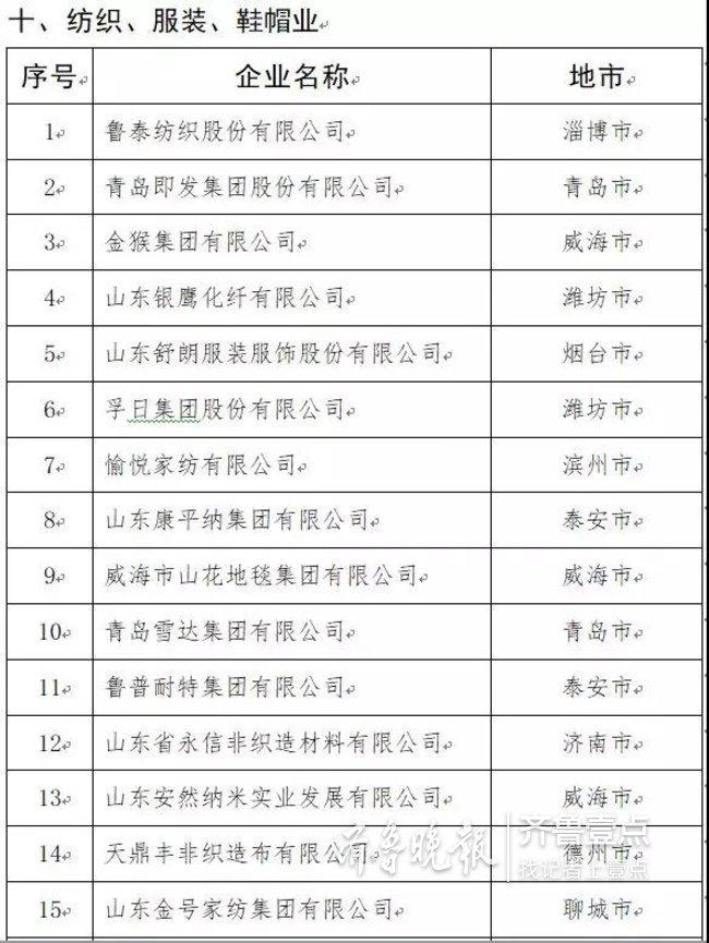 山东发布2019年制造业高端品牌企业培育名单