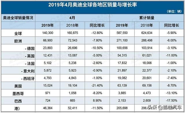 奥迪4月全球销量曝光！在华同比下滑11.5%