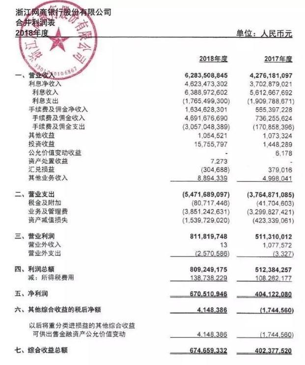 微众银行去年营收破百亿纳税10亿 净利碾压网商银行