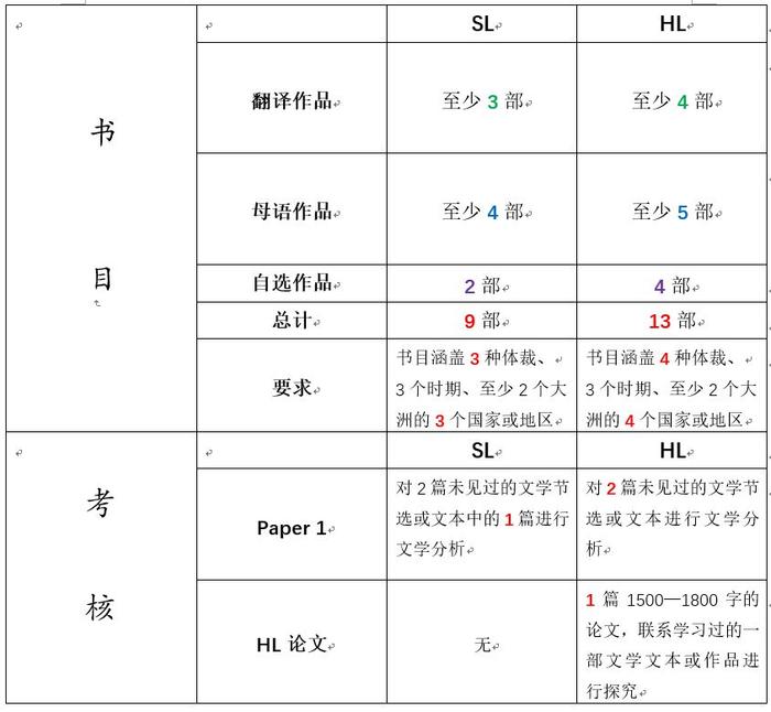 2021版IB中文A：文学大纲发布，六个角度分析新变化