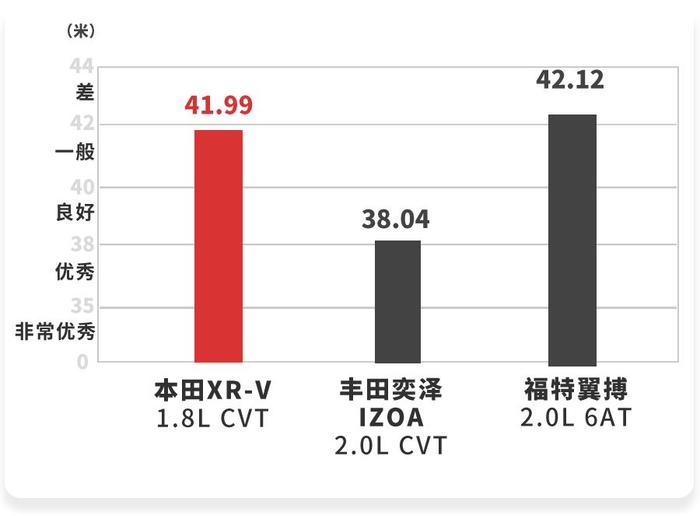 操控同级第一，难怪它是15万级卖得最好的合资SUV之一！