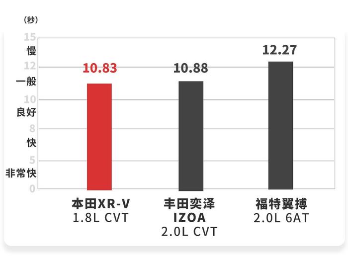 操控同级第一，难怪它是15万级卖得最好的合资SUV之一！