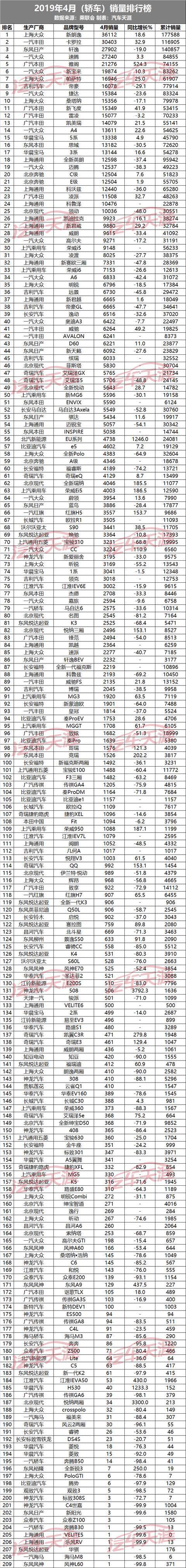 4月最全轿车销量排行榜 德系日系卖得最好 自主品牌吉利成大赢家