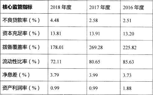 河南永城农商银行不良率升至4.48% 拟发同业存单20亿元