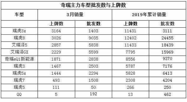 瑞虎8上市一年便要换代，库存高企的奇瑞汽车存隐忧