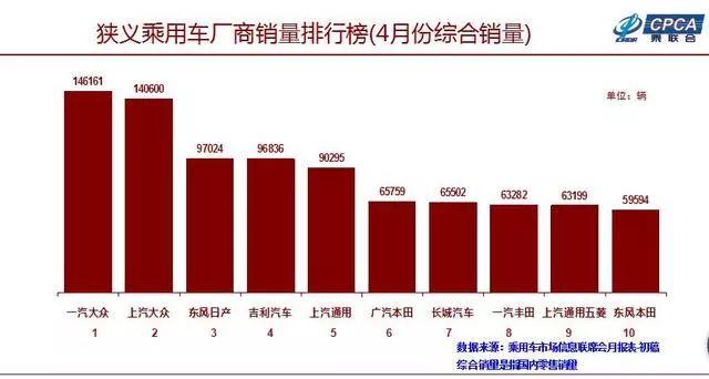 数据丨4月车市，“降”字当头，幸好有这三家表现还算稳