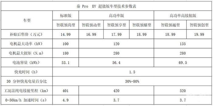 秦Pro EV超能版场地试驾：底盘悬挂有功底，动力更充沛