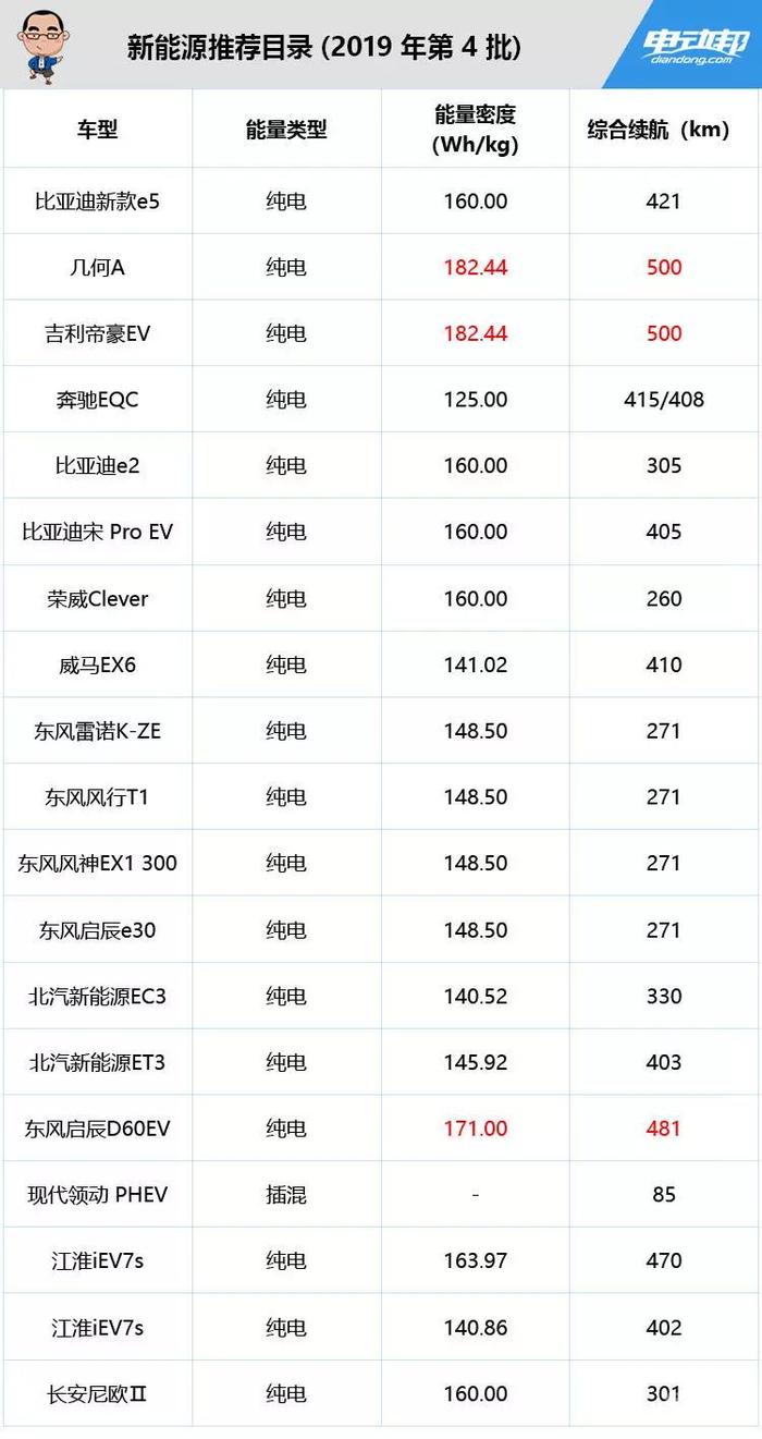 续航500公里成标配！2019第四批新能源车推荐目录发布：惊喜连连