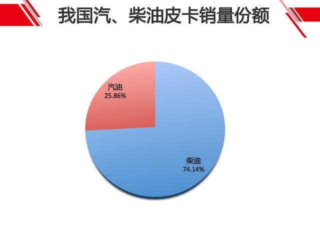 汇总3款排量2.0L以下汽油皮卡 动力备受关注